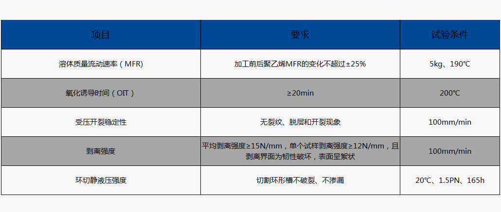 鋼絲網(wǎng)骨架塑料復合管物理性能（執(zhí)行標準：GB/T32439-2015）